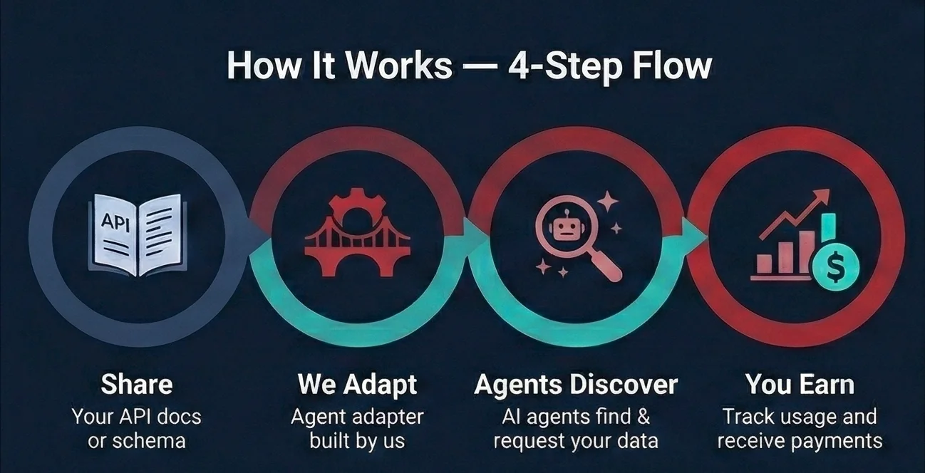 How It Works — 4-Step Flow: 1. Share your API docs or schema, 2. We Adapt — agent adapter built by us, 3. Agents Discover — AI agents find and request your data, 4. You Earn — track usage and receive payments.
